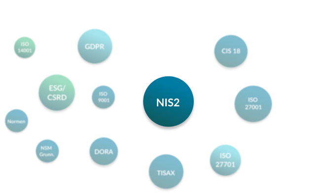 NIS2 ist immer mit dem Rest unserer GRC-Standards in NorthGRC verbunden